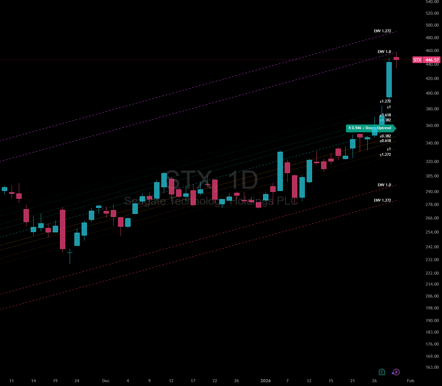 Std Dev Channel [fmb] — Indicator by Fullymobile — TradingView