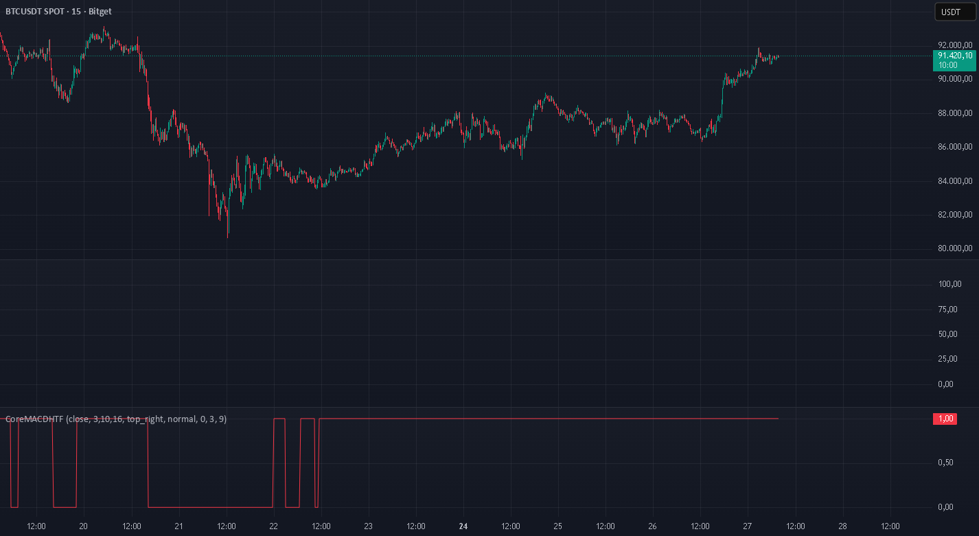 CoreMACDHTF [CHE] — Library by chervolino — TradingView