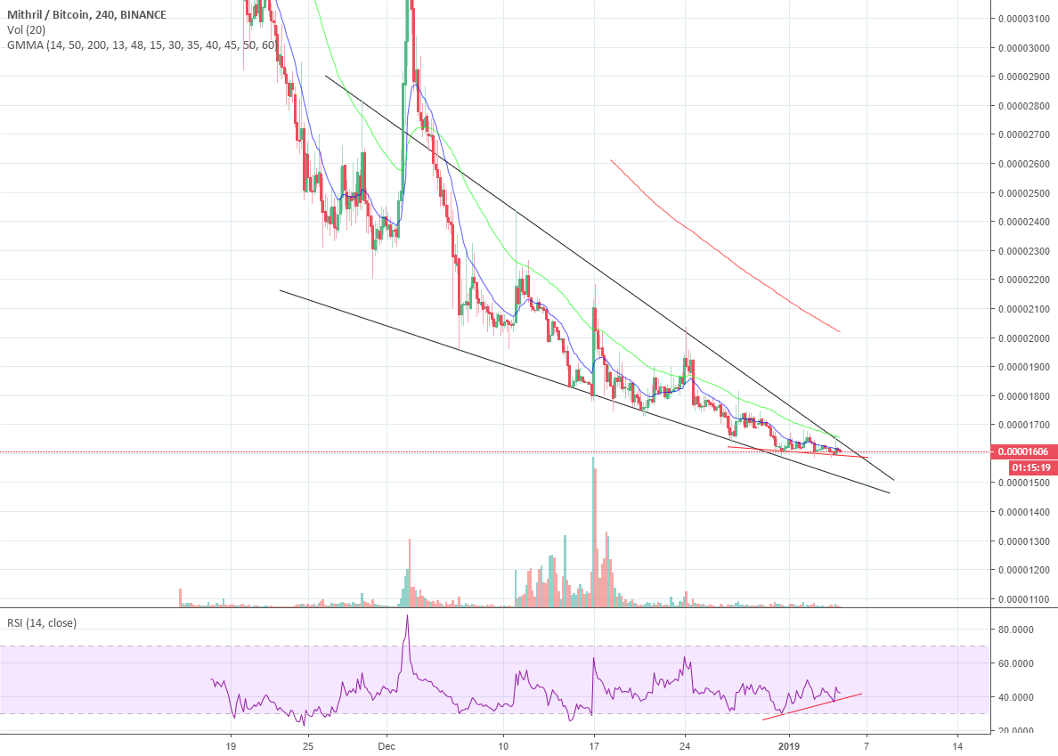 mith falling wedge daily 4h bull divergence looking to pop 4h meaning
