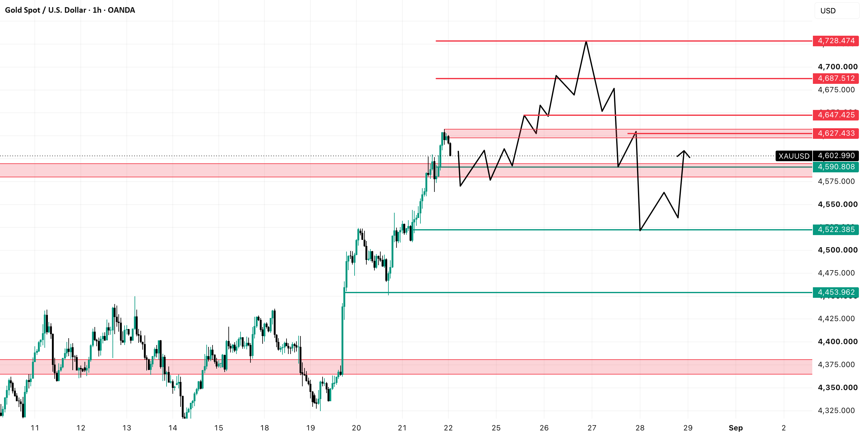 GOLD NEXT WEEK: CORRECTION OR CONTINUATION?