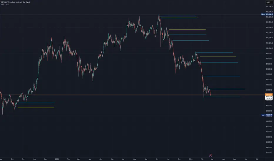 HTF Levels — Indicator by no_sikiriki — TradingView