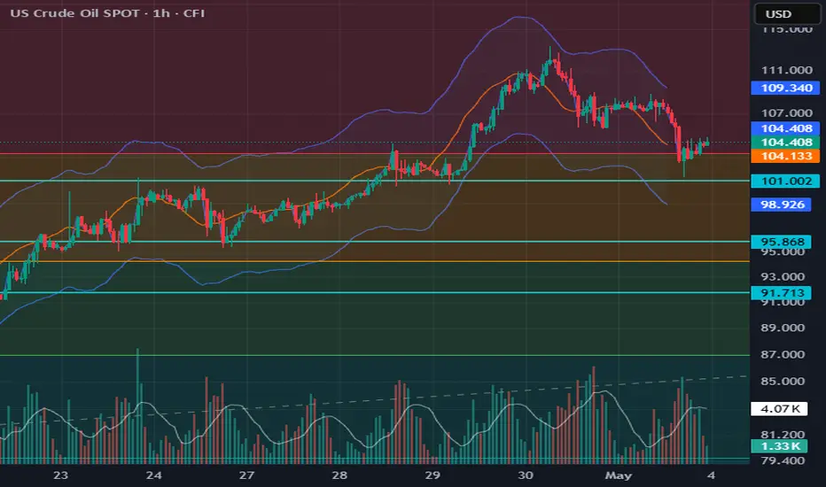 Envelope with Offset — Indicator by Ahmed_Zakaria_M — TradingView