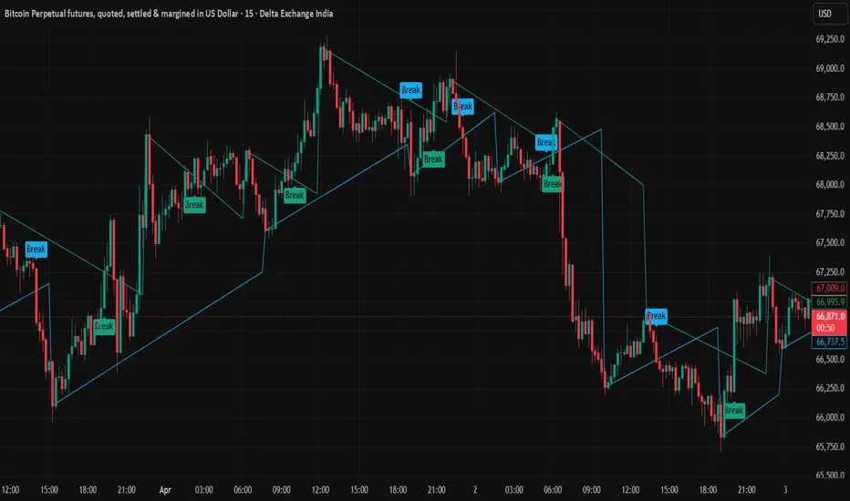 Dynamic Trendline Breakout by Pooja — Indikator von financegurupooja ...