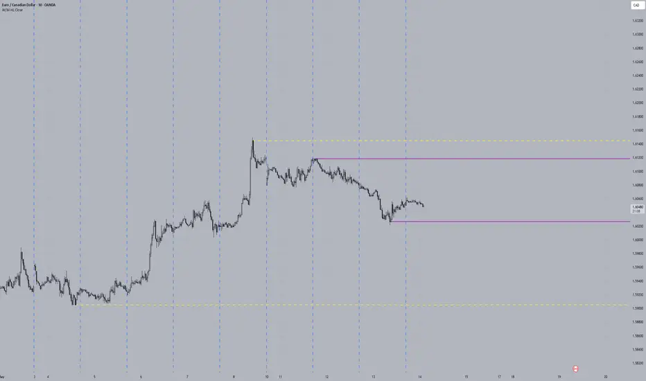 Current Weekly & Monthly High/Low Close — Indicator by waynelange84 ...