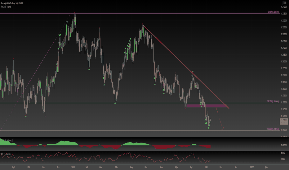 EURUSD GÜNLÜK