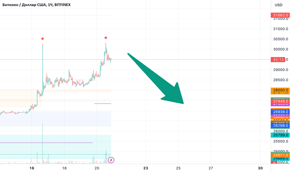 BTCUSD: Вниз