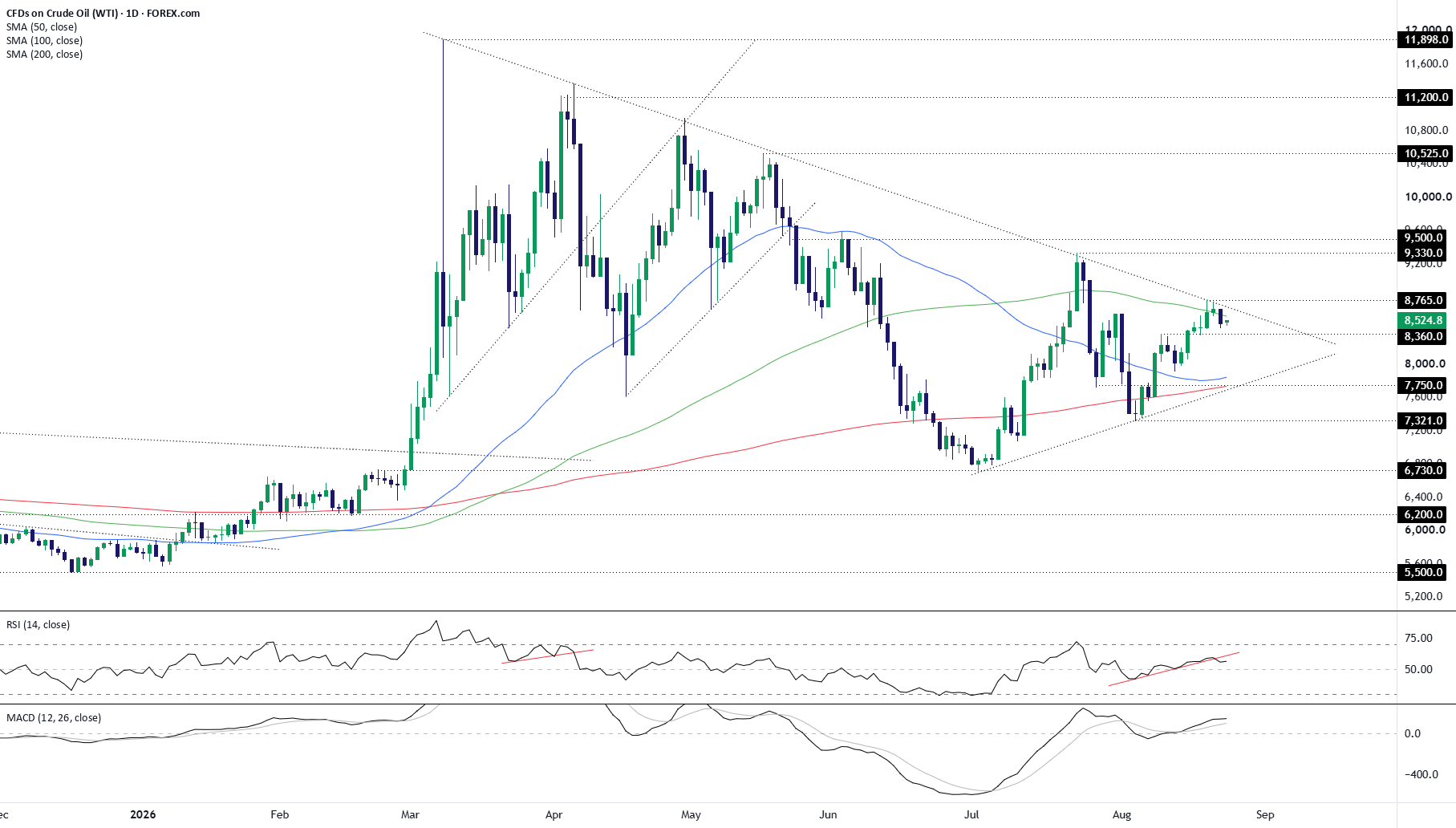 Crude oil slides as bullish catalysts fail to fire Crude oil slides as bullish catalysts fail to fire