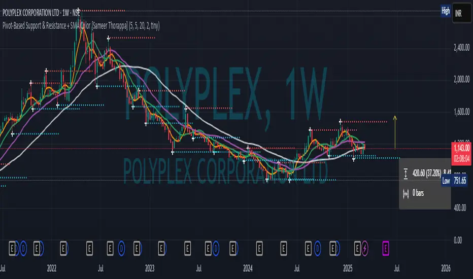 Pivot-Based Support & Resistance + SMA Color [Sameer Thorappa] - المؤشر ...
