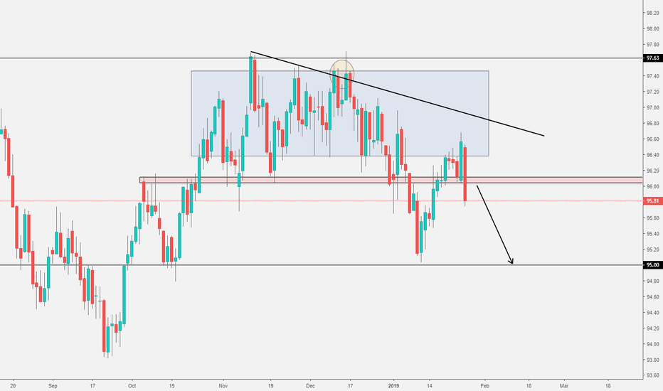 Dollar Index Chart Dxy Quote Tradingview Dxy Dollar Might Face More Decline This Week Before Nfp
