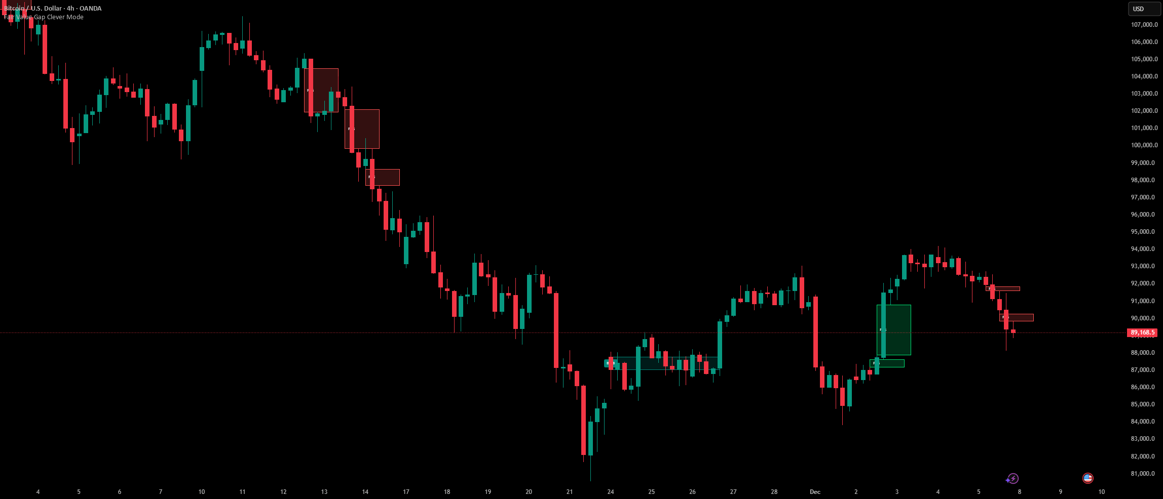 Fair Value Gap Clever Mode — Indicator by TheCleverTraders — TradingView