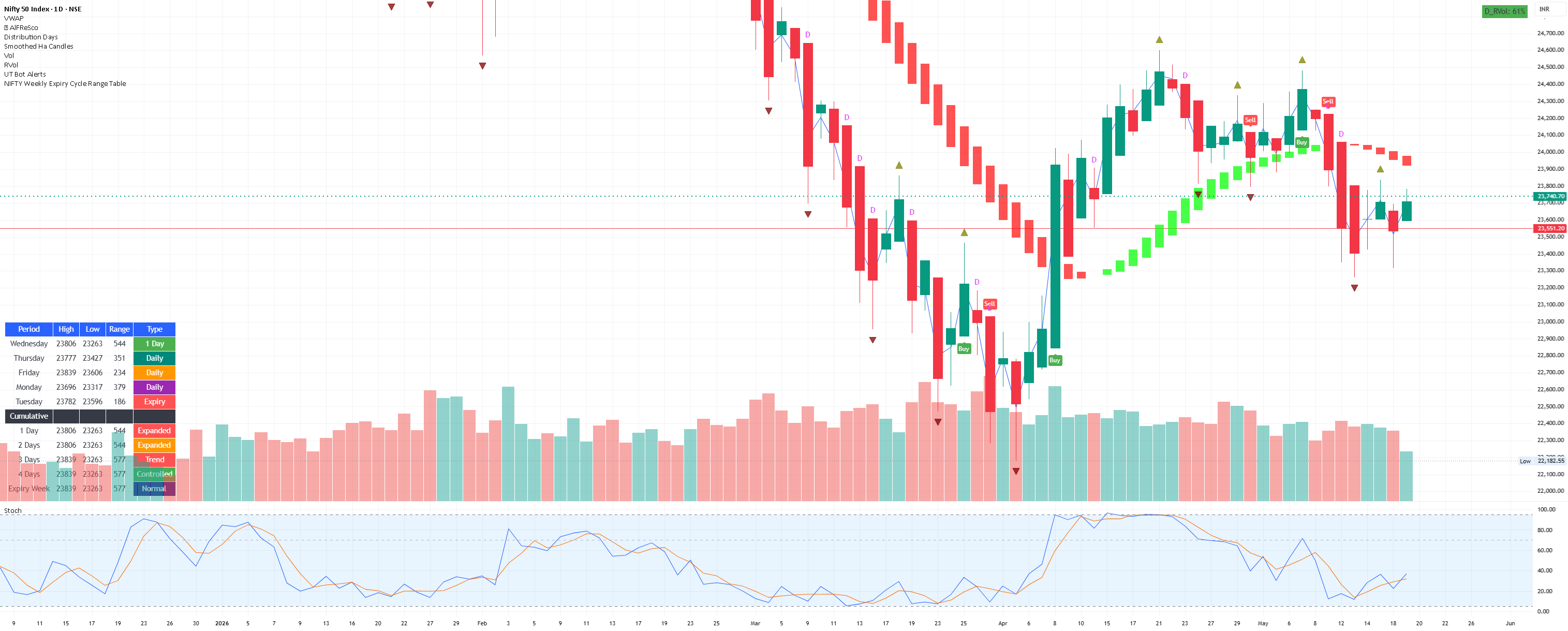 NIFTY Weekly Expiry Cycle Range Table — Indicator by govind65752 ...