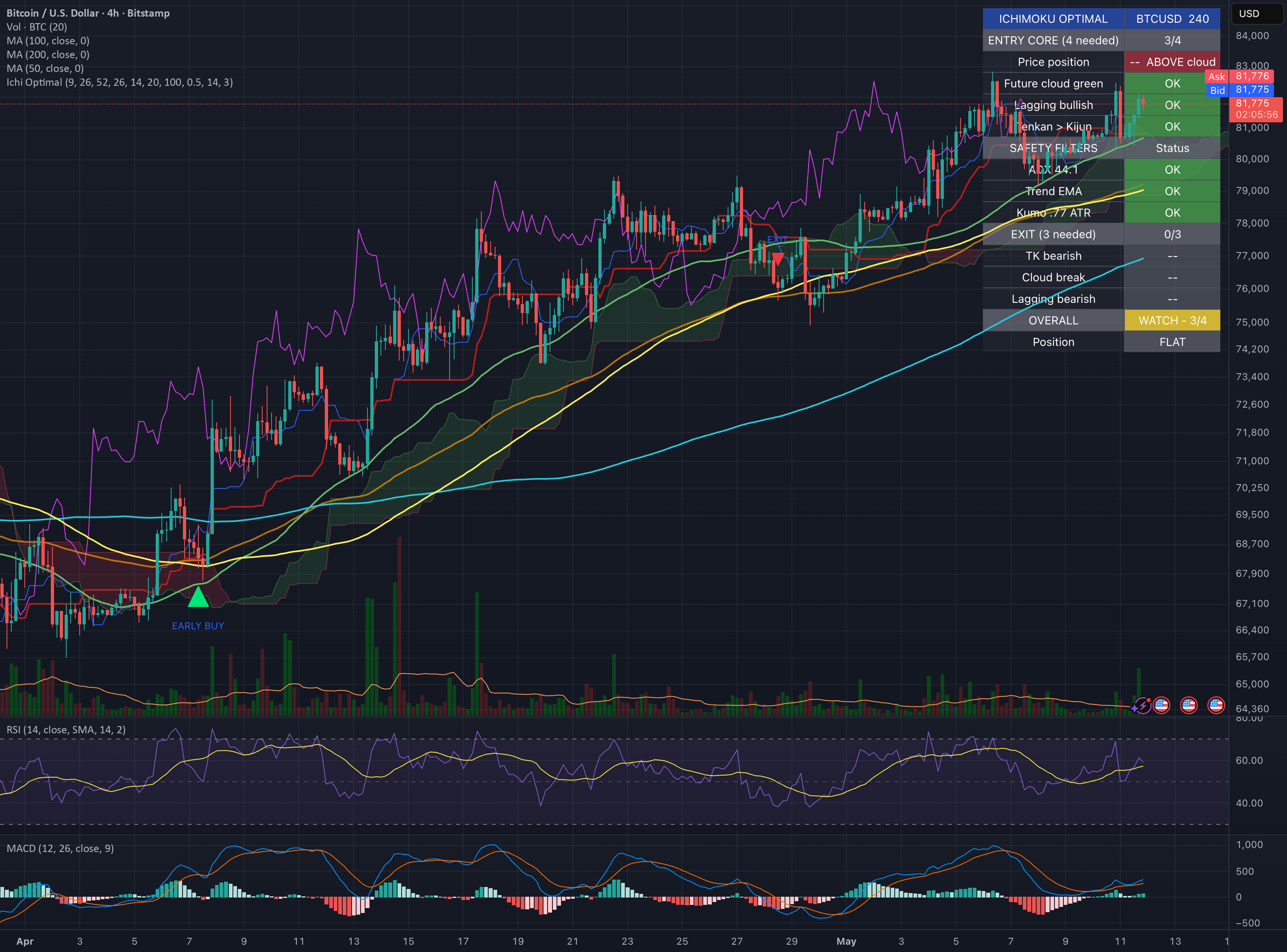 Ichimoku Alerts (Early Entry) — Indicator by Tomotto — TradingView