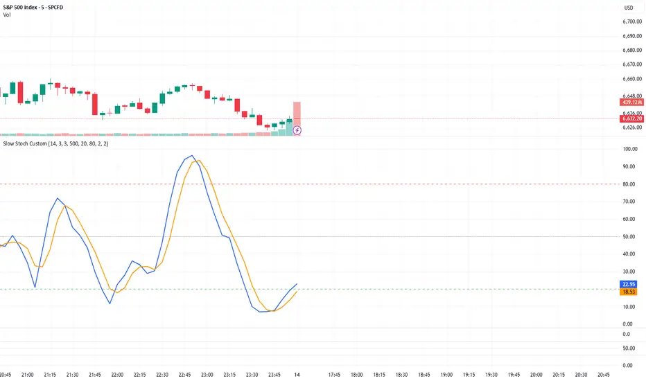 Custom Slow Stochastic — Indicator by qaissabahi — TradingView
