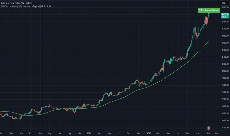 Weekly macro trend indicator for gold using a 30-week SMA by ...