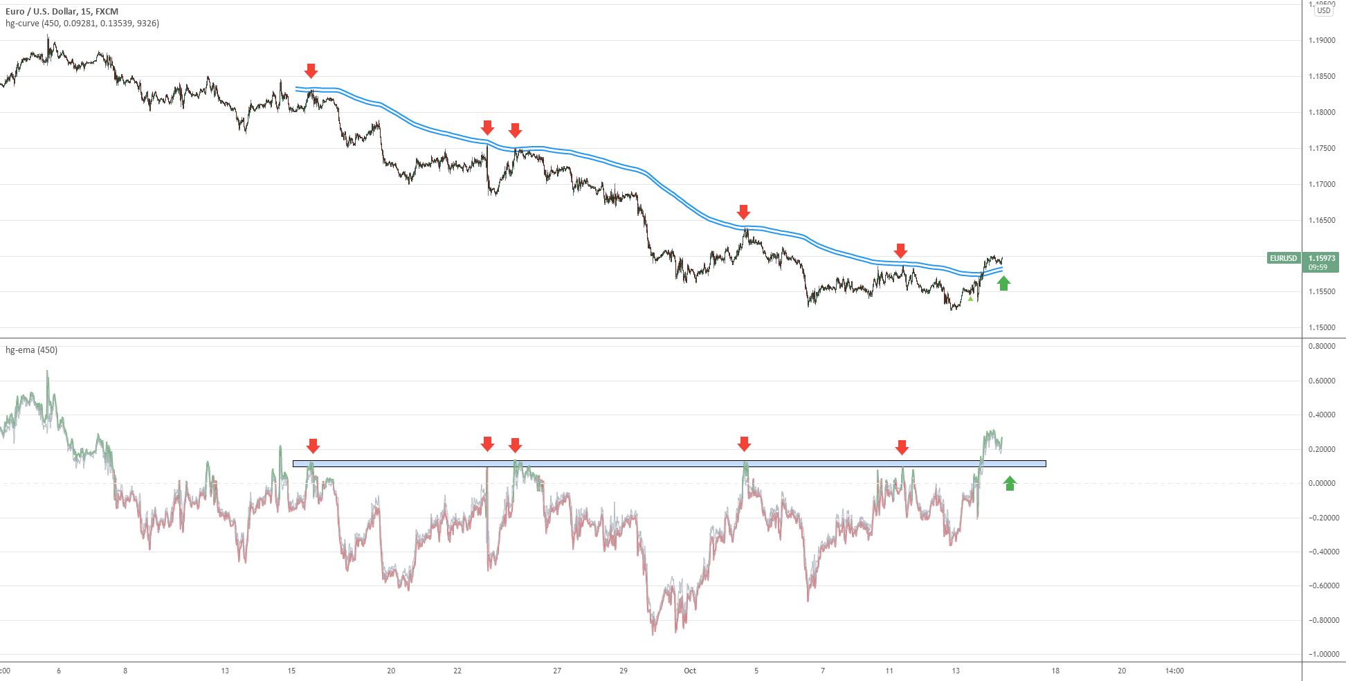 Hg curves for FX:EURUSD by hayatguzel — TradingView