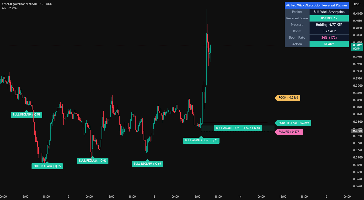 Wick Absorption Reversal Planner [AGPro Series] — Indicator by ...