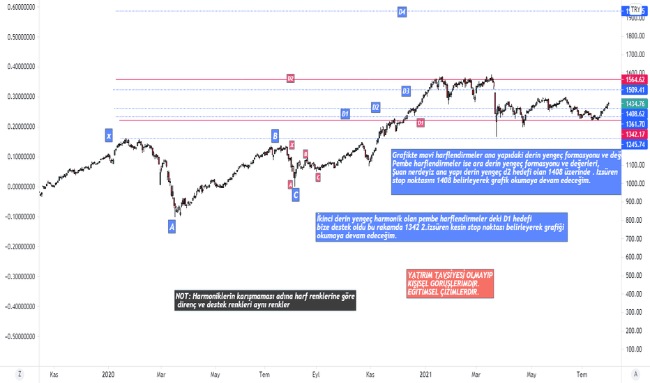 Bist100 Harmonik Bakış Açısı