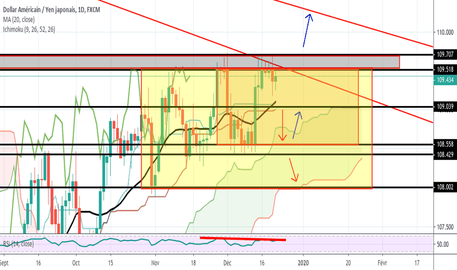 USDJPY: Je garde une vue baissière 