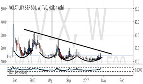 VIX: VIX - rounding off but the spikes are getting lower