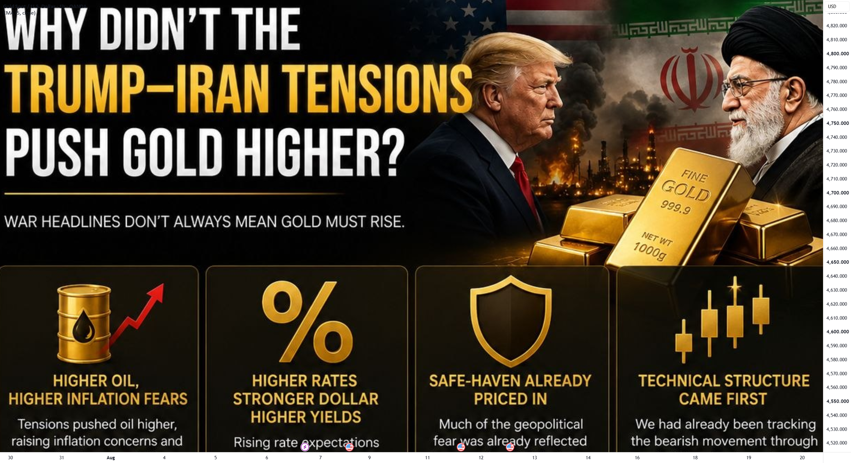 Why Didn’t the Trump – Iran War Tensions Push Gold Higher? Why Didn’t the Trump – Iran War Tensions Push Gold Higher?