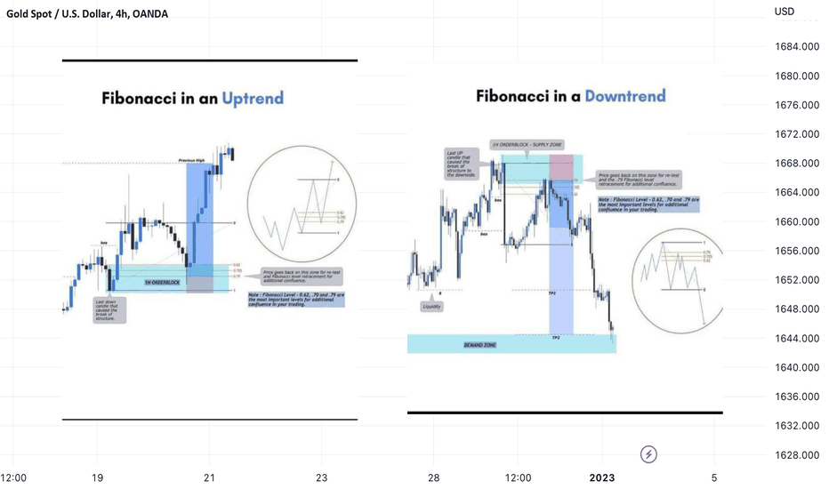 XAUUSD: How to use Fibonacci Retracement ⁉️