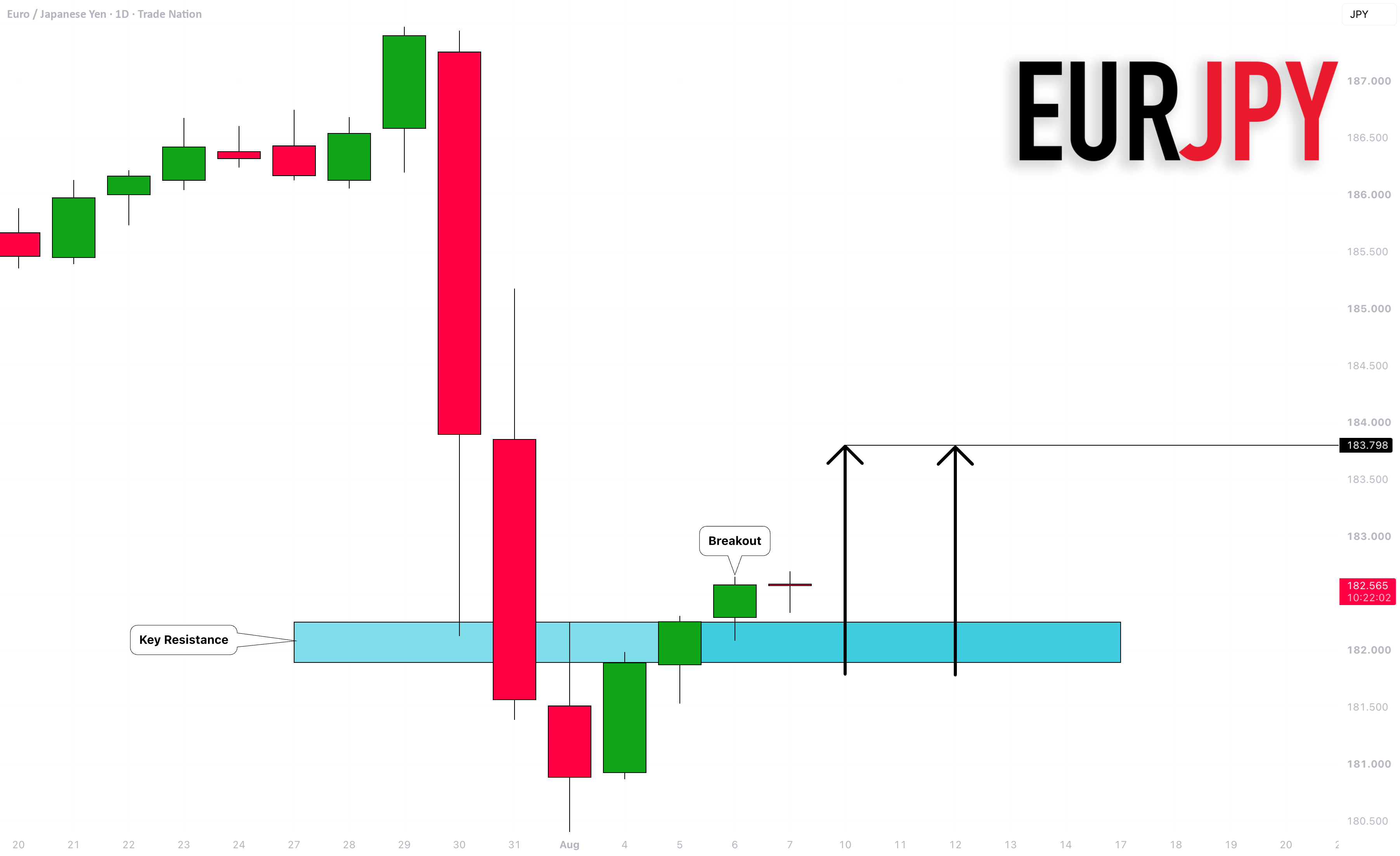 EURJPY: Important Breakout 🇪🇺🇯🇵 for TRADENATION:EURJPY by VasilyTrader
