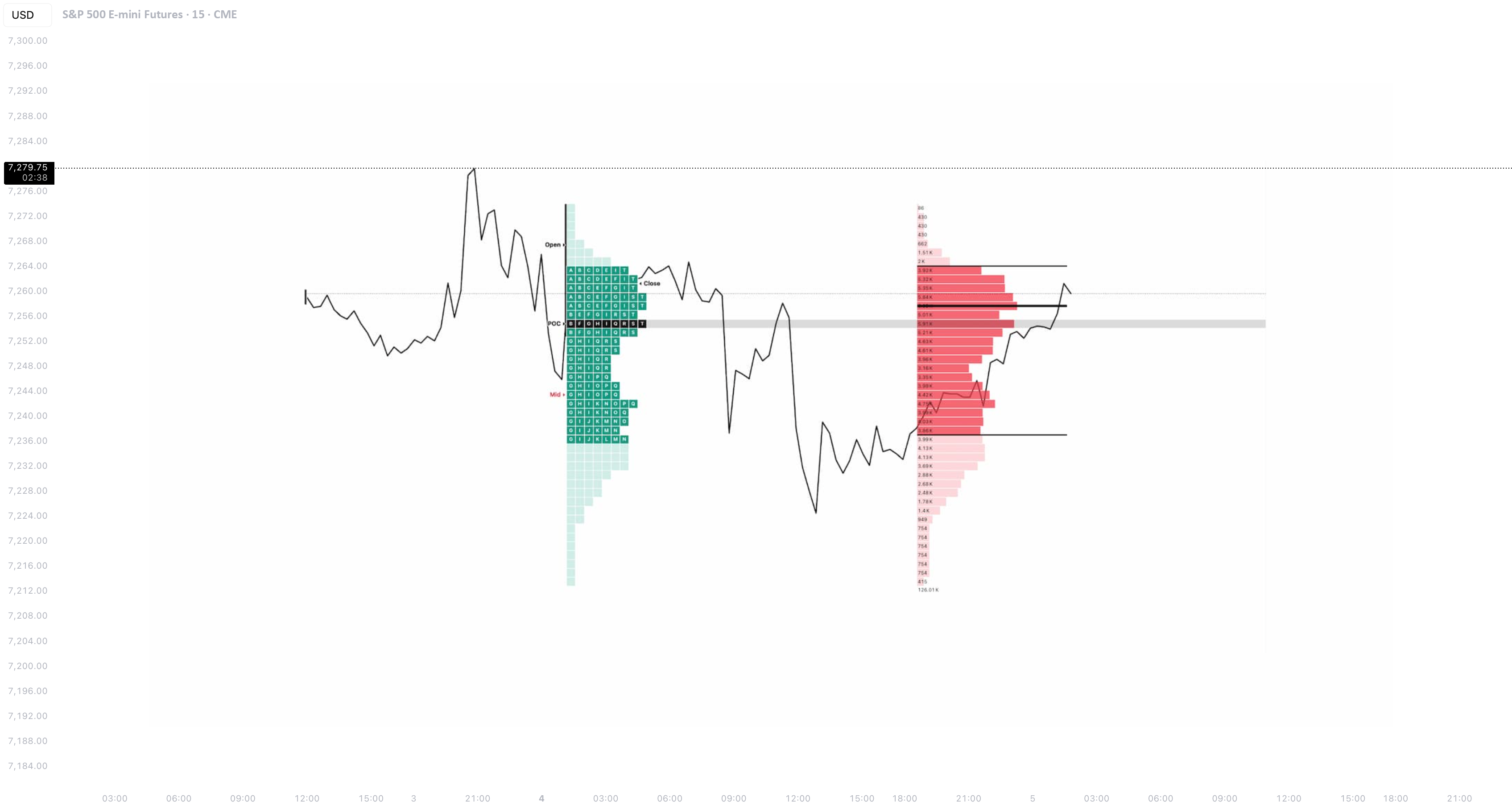 Trading Framework: Auction Market Theory for CME_MINI:ES1! by ...