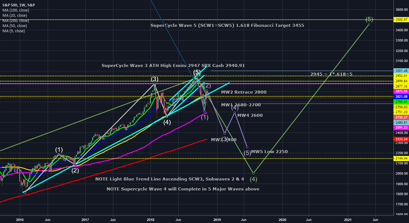 spx 40 year supercycle waves 3 4 5 for sp spx by xrp usd candlestick chart