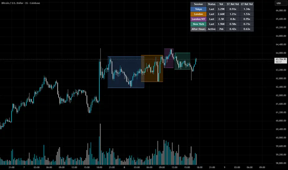 Trading Sessions + Volume — Indicator by JuttyV — TradingView