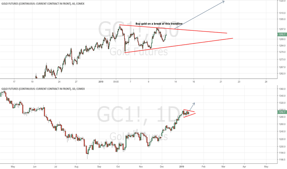 Gc1 Charts And Quotes Tradingview Gold Gathering Energy For Its Next Move