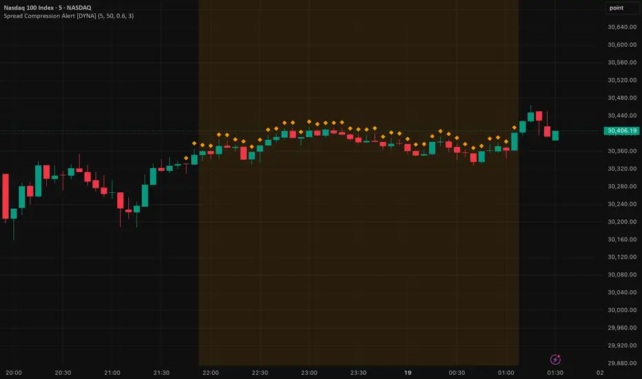 Spread Compression Alert [DYNA] — Indicator by van007trader ...