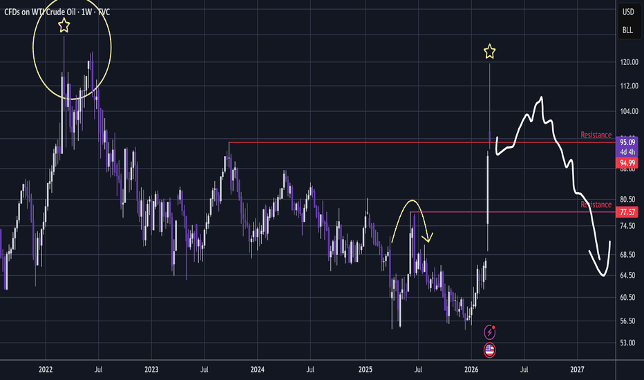USOIL - Retail Longs FOMO Strait Of Hormuz But Its A TRAP!