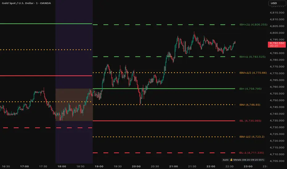 Initial Balance | TradeSymmetry — Indicator by TradeSymmetry — TradingView