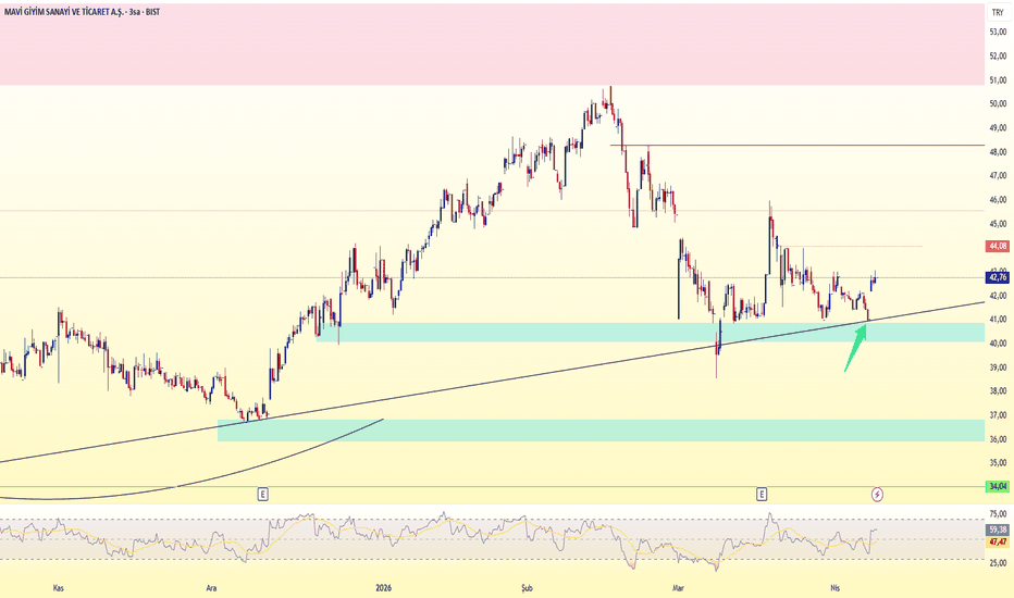 8 Nisan 2026 - mavı (Mavi hissesi) Teknik Analiz ve Yorumlar - Mavi Giyim Sanayi ve Ticaret A.S.