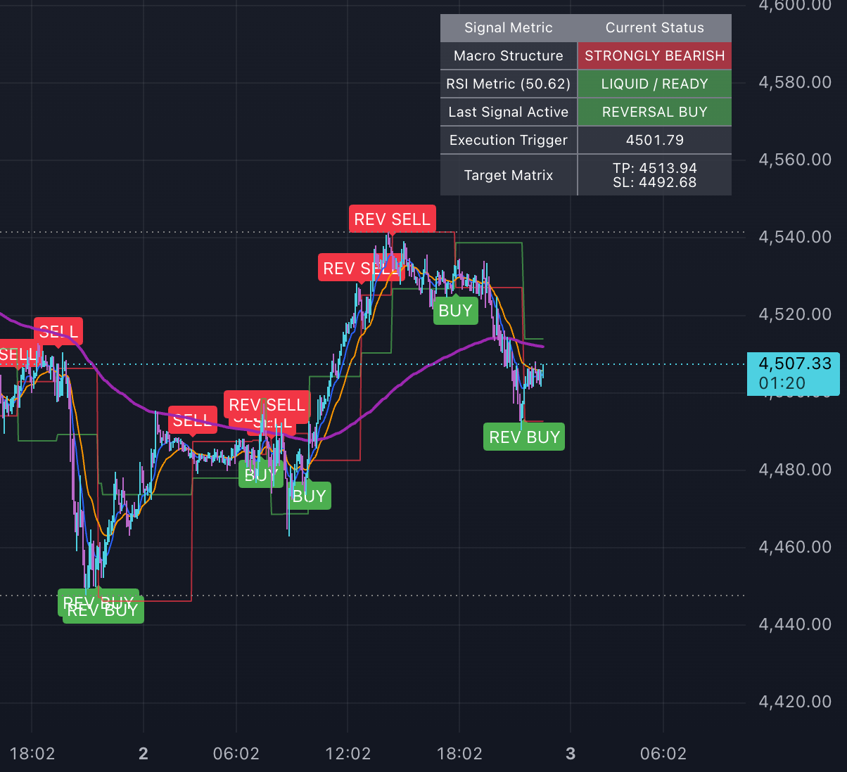 Trend & Reversal Scalper with Dashboard — Indicator by WFXG — TradingView