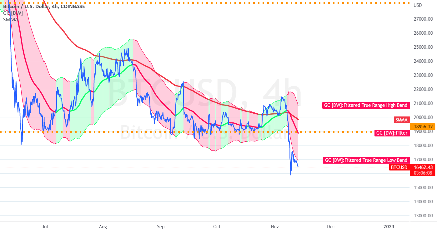 Non Leveraged $BTC Holders Can Look to Add Soon📈 for COINBASE:BTCUSD by