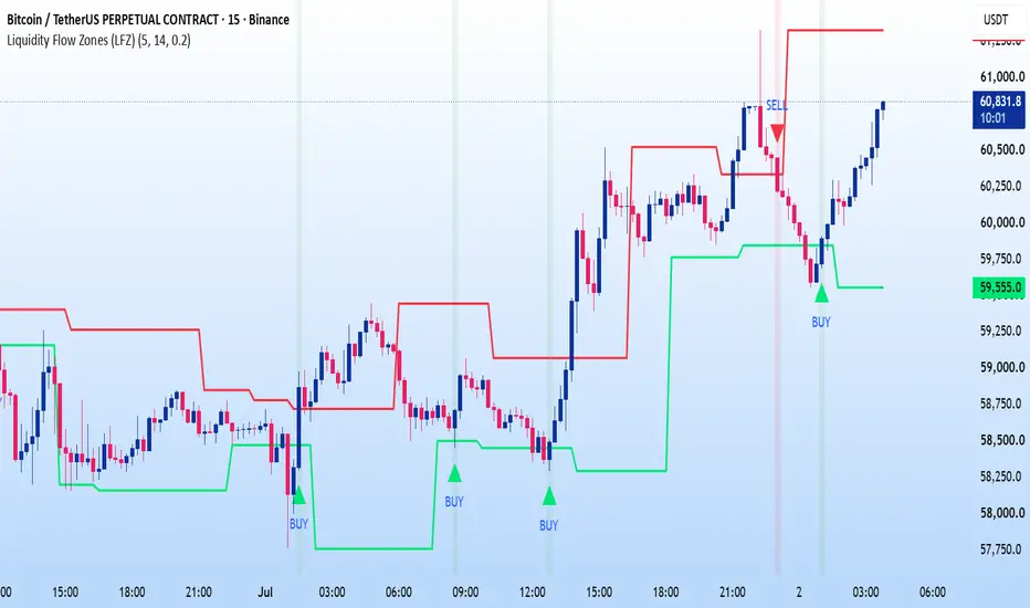 Liquidity Flow Zones (LFZ): indicador de ExpertTraderASK — TradingView
