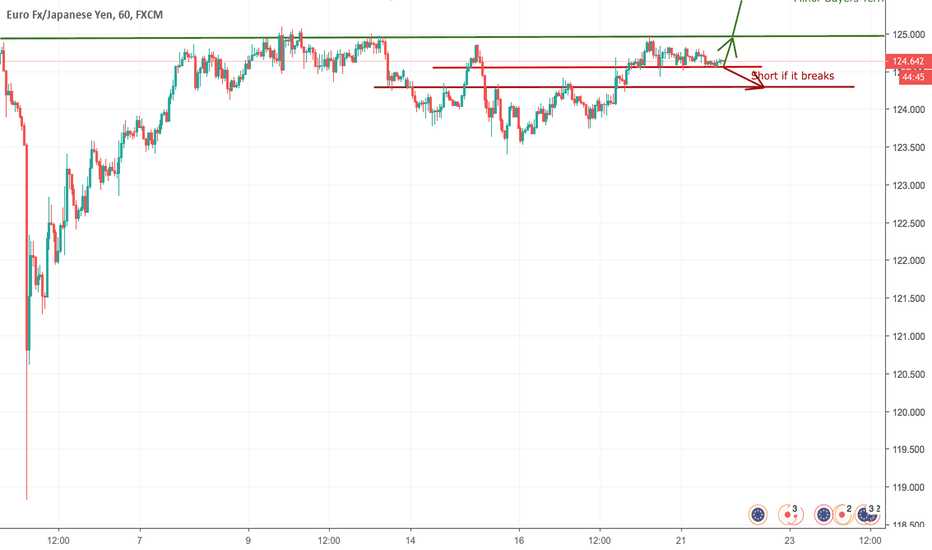 Page 7 Eur Jpy Chart Euro Yen Rate Tradingview Eurjpy Eur Jpy Wait For Confirmation Of Trend