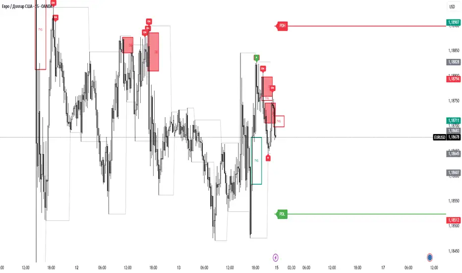 SMC + PDH/PDL by Lishchenko — Indicator by lishchenko2517 — TradingView ...