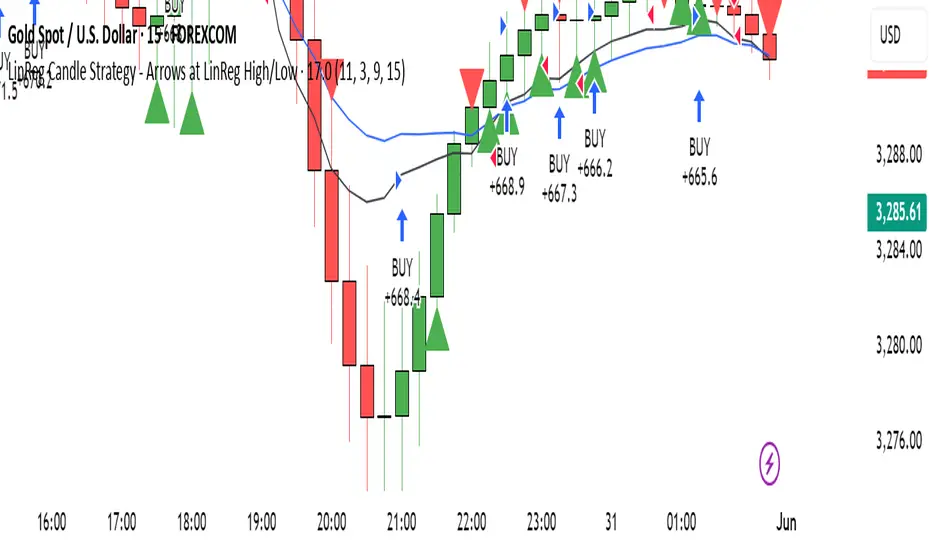 ‎LinReg Candle Strategy - Arrows at LinReg High/Low‎ بواسطة ...