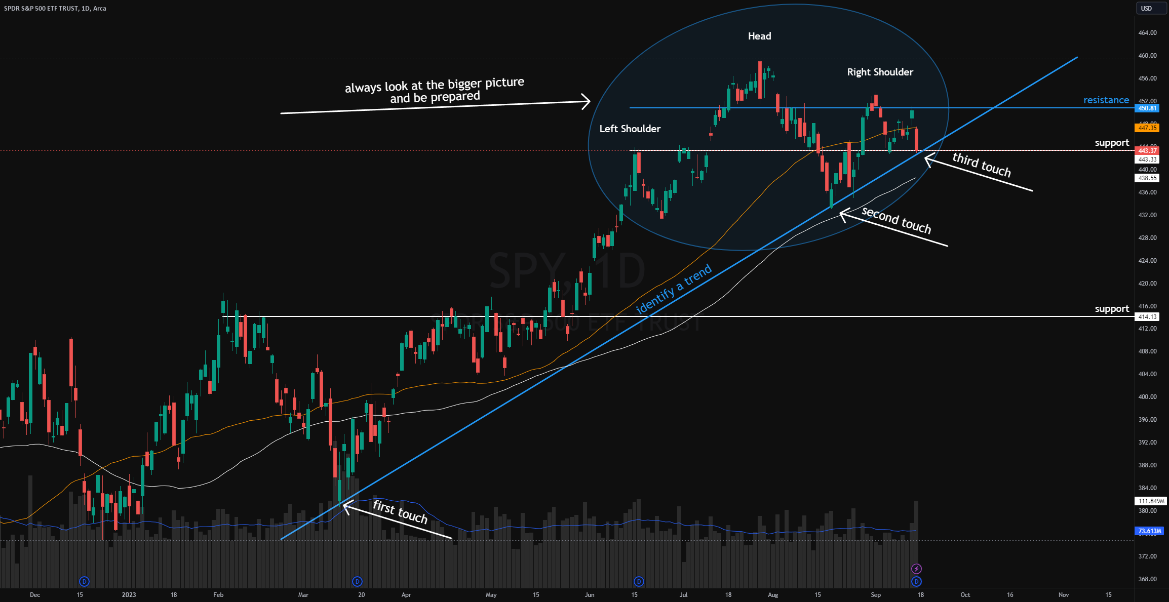 📈 Charting Lesson: What do I even look for in a chart?! for AMEX:SPY by ...
