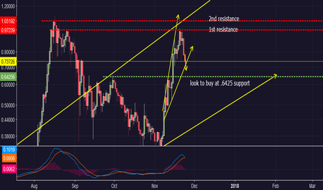 IOTUSD: IOTUSD short term gains limited to resistance at .9723