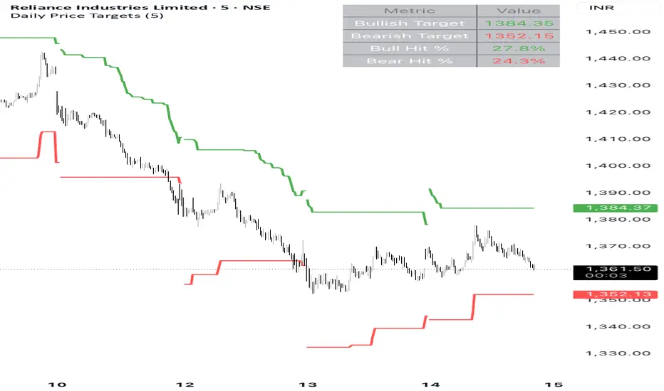 Daily Price Targets — YCGH_Capital tarafından gösterge — TradingView