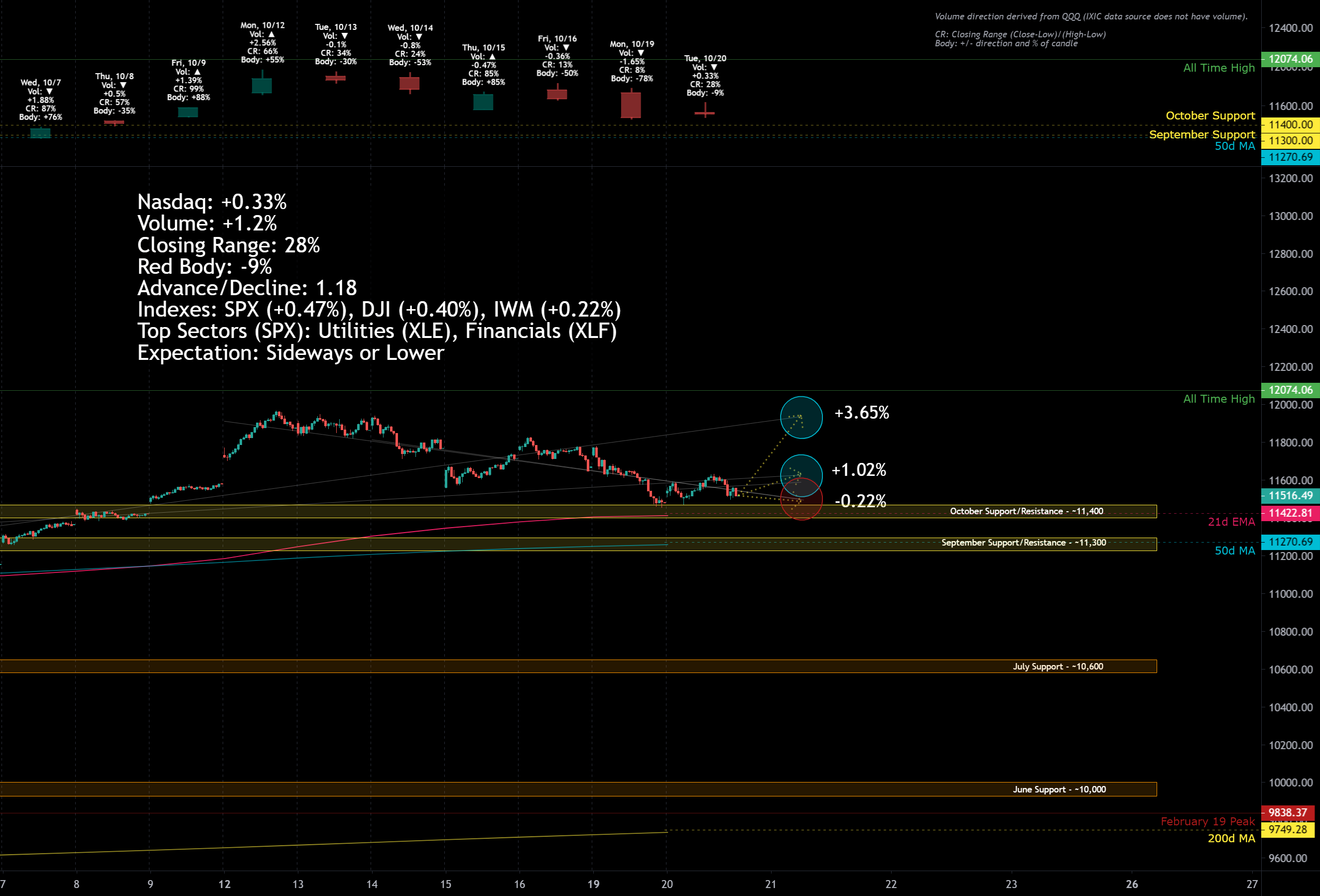 Nasdaq Market Update for 10/20