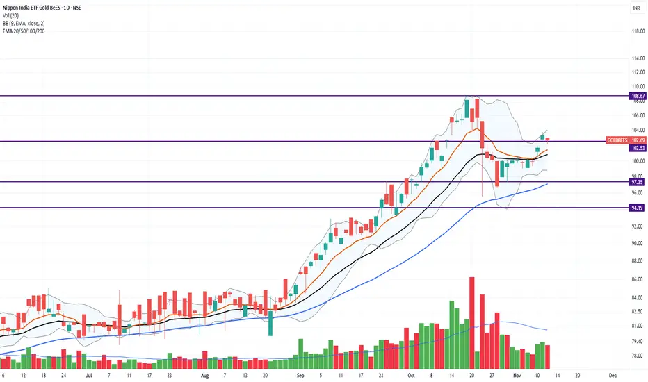 Gold ETfs Vs Digital Gold for NSE:GOLDBEES by shanmurali — TradingView ...