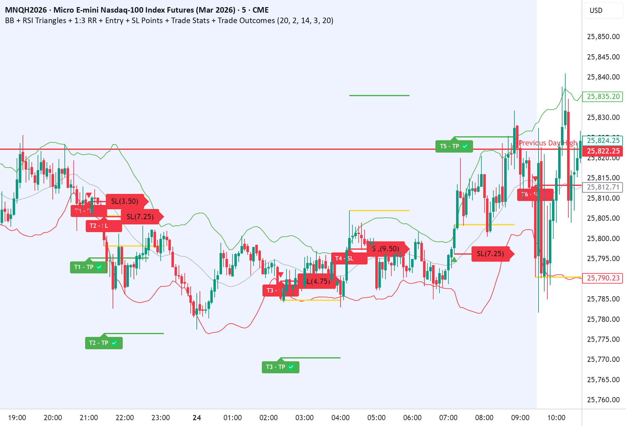 BB + RSI Triangles + 1:3 RR + Entry + SL — SmartTrade56的指標 — TradingView