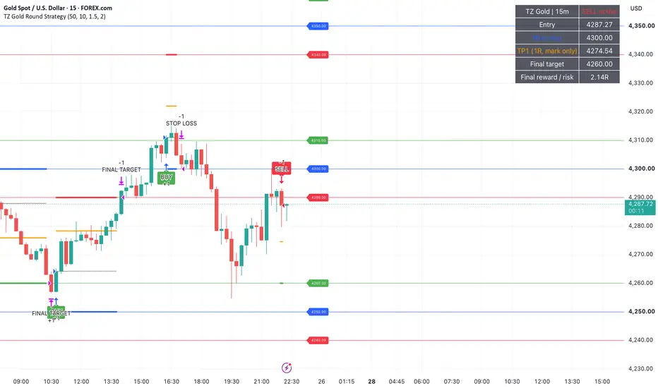 TZ_Gold_Round_Levels_Strategy por TradZoo — TradingView