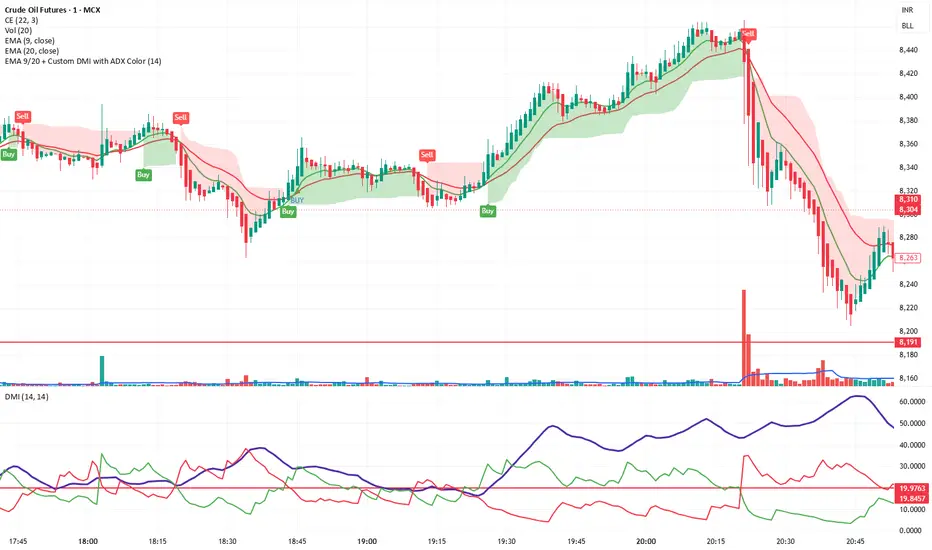 EMA 9/20 + Custom DMI with ADX Color — Indicator by graghunath2 ...