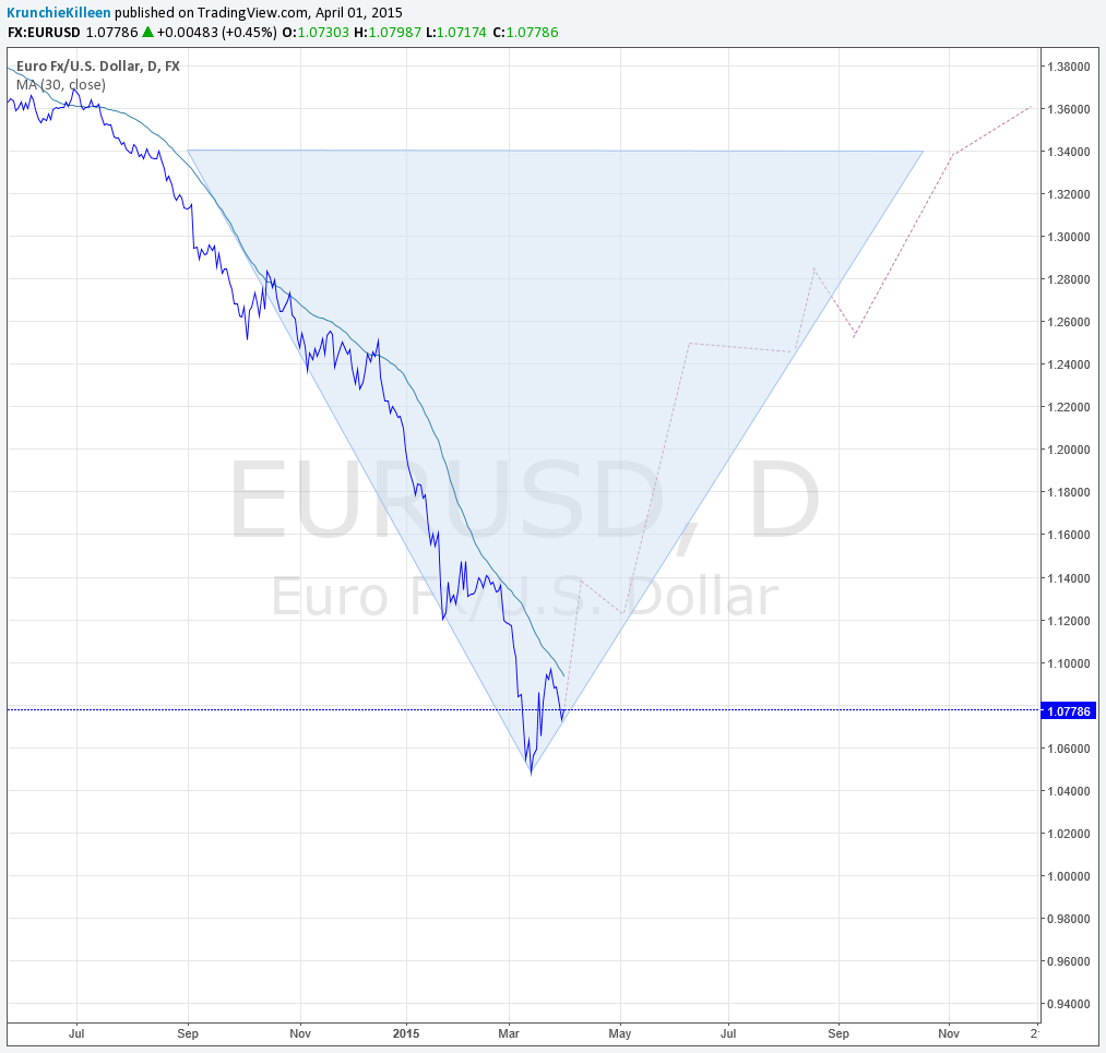 FX:EURUSD Idea Chart Image by KrunchieKilleen