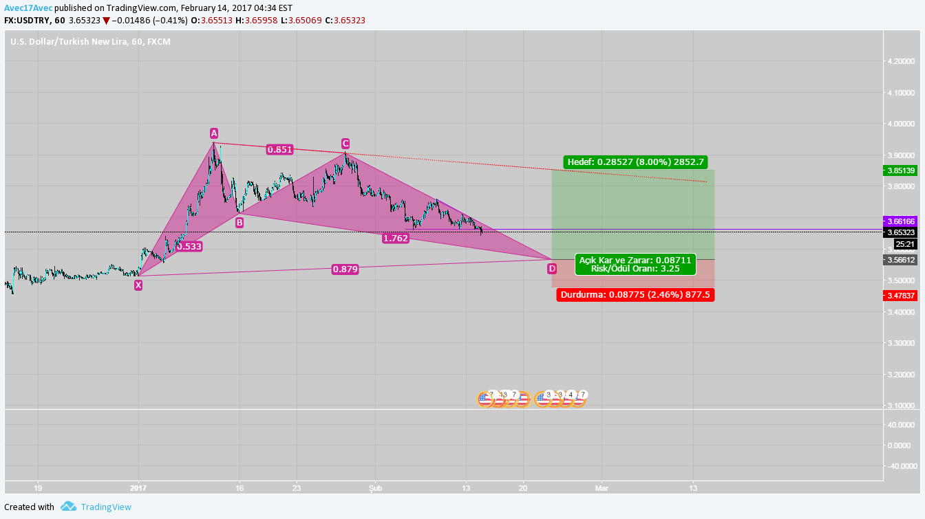 FX:USDTRY תמונת גרף רעיונות מאת Avec17Avec